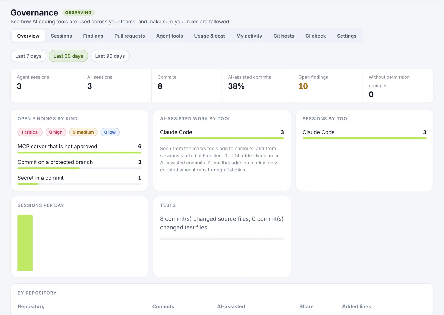 The Governance overview in Patchkin: sessions, commits, AI-assisted share and open findings.